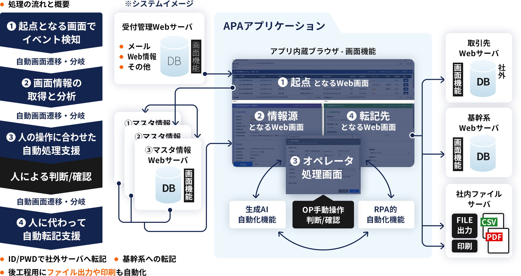 人の判断を挟まない業務の超高速自動化
